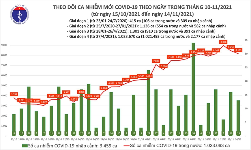 Tin Covid Tối 14 11 Cả Nước Them 8 176 Ca Nhiễm Mới