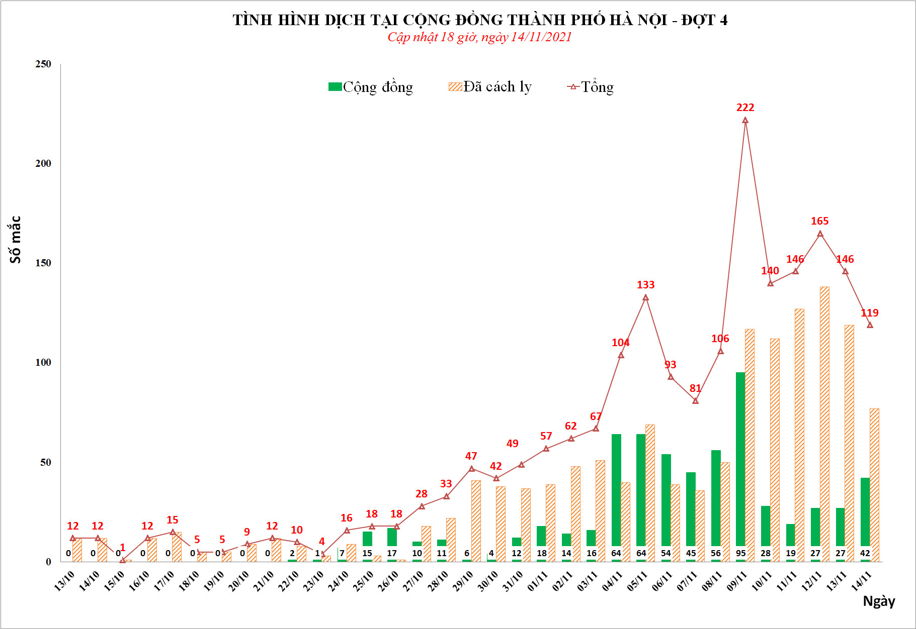 Tin Covid Hà Nội tối 14-11: Thêm 119 F0, trong đó có 42 ca cộng đồng