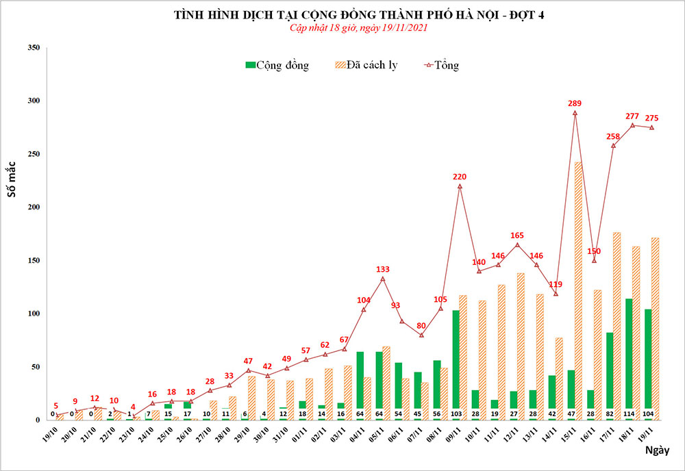 Tin Covid Hà Nội tối 19-11: Thêm 275 ca mắc mới, 104 ca trong cộng đồng 