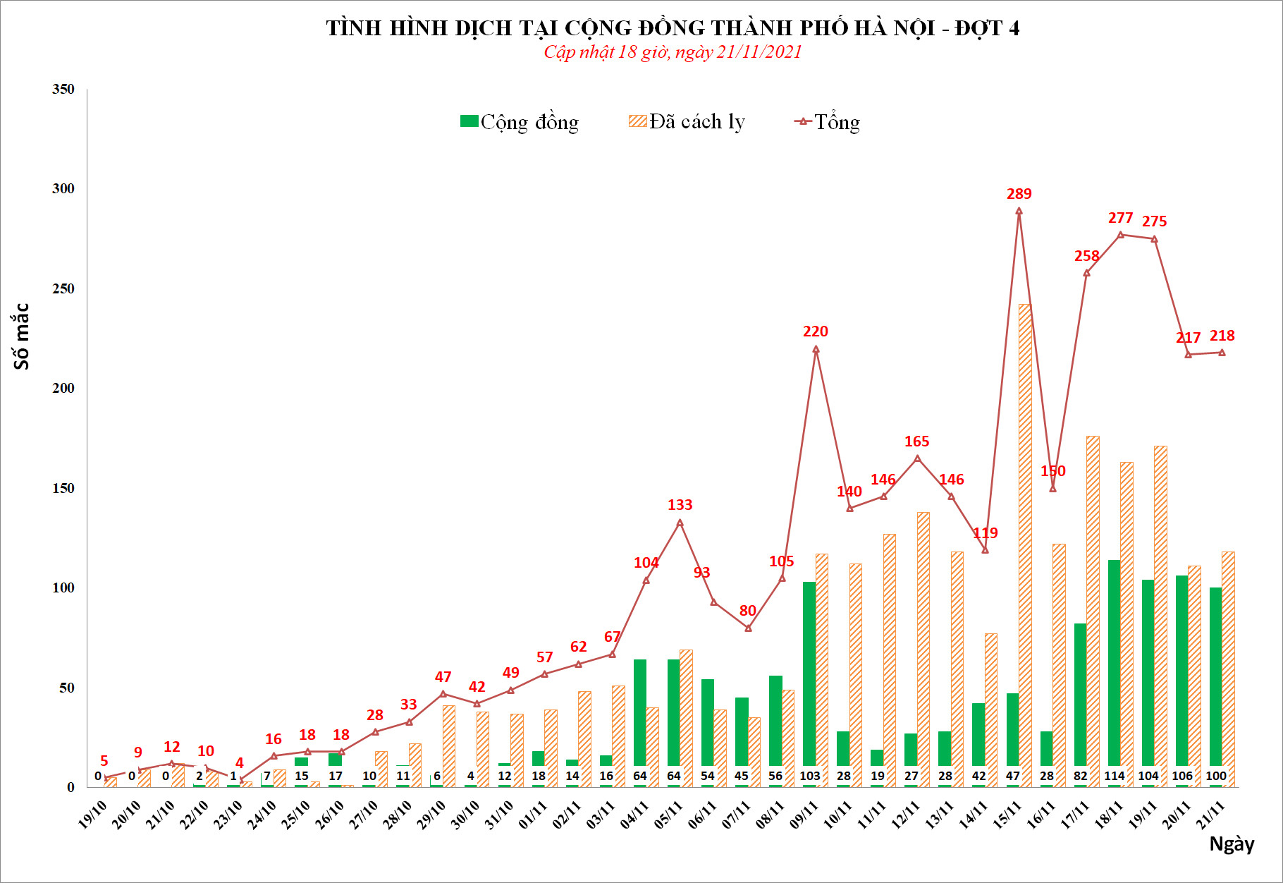 Tin Covid Hà Nội tối 21-11: Thêm 218 F0, trong đó có 100 ca trong cộng đồng