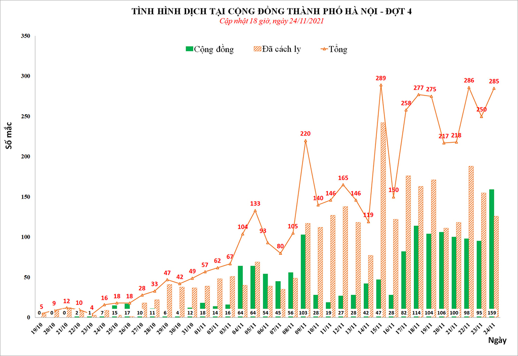 Tin Covid Hà Nội tối 24-11: Thêm 285 F0, 159 ca trong cộng đồng