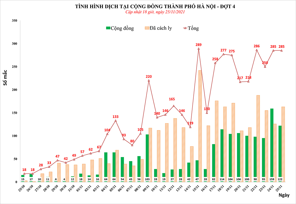 Tin Covid Hà Nội tối 25-11: Thêm 285 F0, trong đó có 122 ca cộng đồng