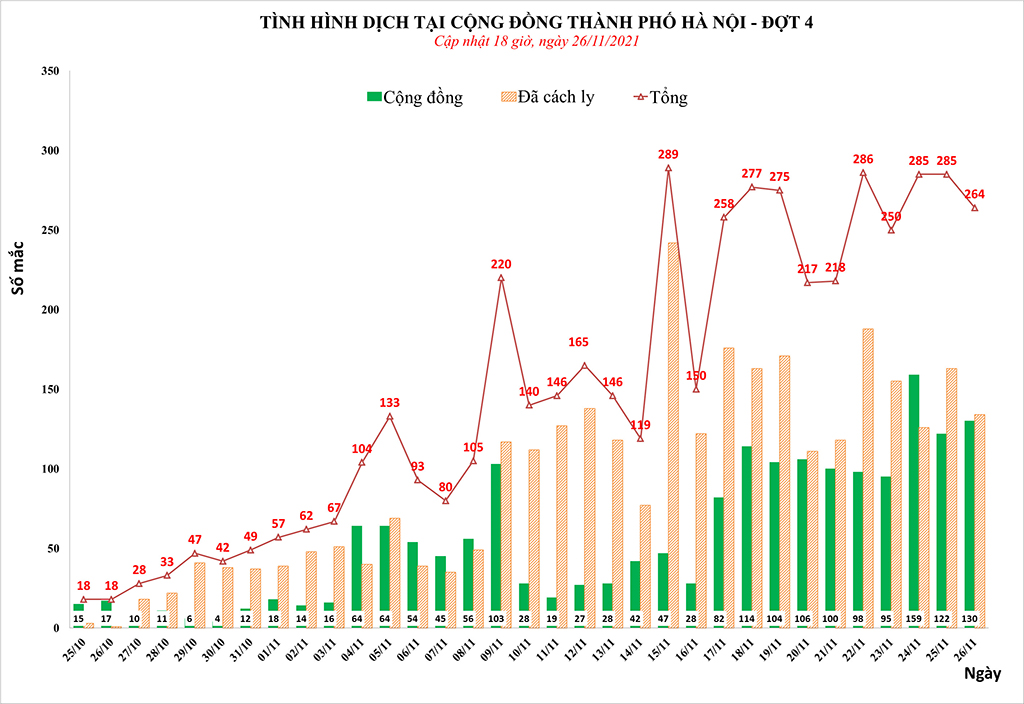 Tin Covid Hà Nội tối 26-11: Thêm 264 ca mắc mới, trong đó có 130 ca trong cộng đồng