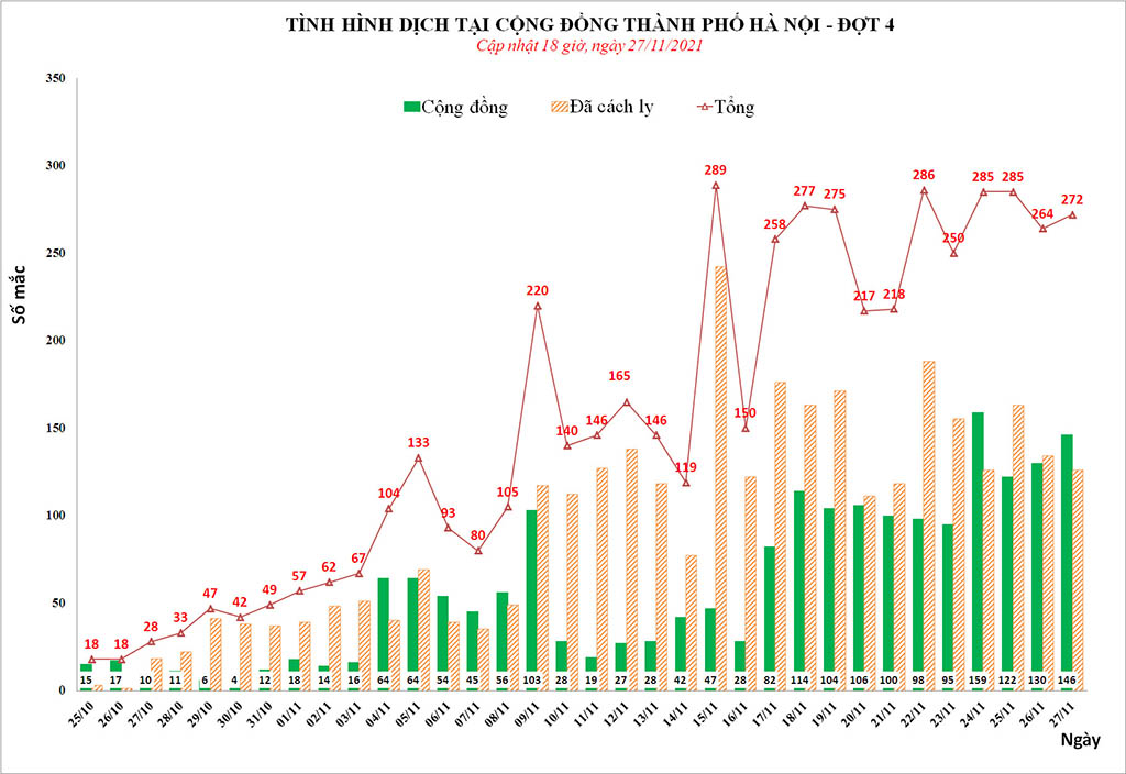 Covid Hà Nội tối 27-11: 11 ngày liên tiếp Hà Nội ghi nhận hơn 200 F0