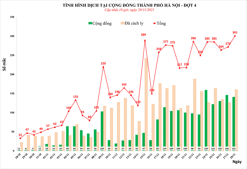 Tin Covid Hà Nội tối 28-11: Một ngày kỷ lục với 301 ca nhiễm mới, 141 ca cộng đồng