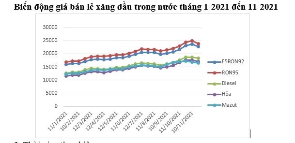 Giá xăng giảm 1.100 đồng/lít (Ron95), mạnh nhất trong vòng 21 tháng qua