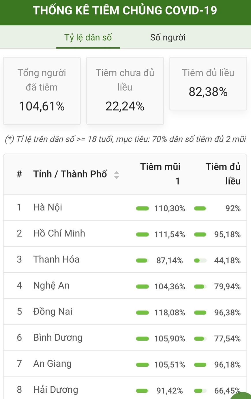 Covid sáng 17-12: Hà Nội dịch diễn biến phức tạp; số ca mắc mới và tử vong ở TP Hồ Chí Minh tăng cao