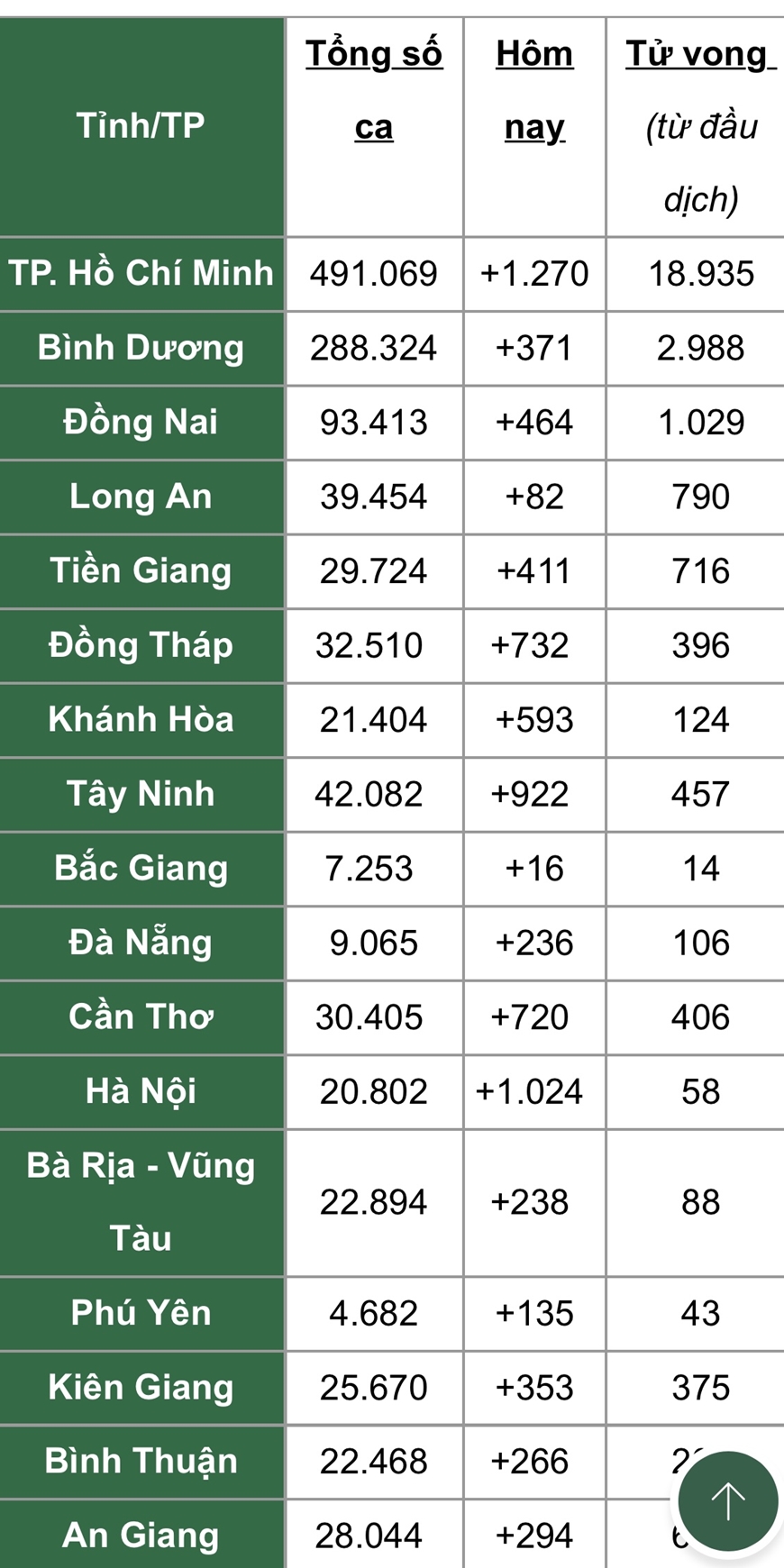 Covid sáng 17-12: Hà Nội dịch diễn biến phức tạp; số ca mắc mới và tử vong ở TP Hồ Chí Minh tăng cao