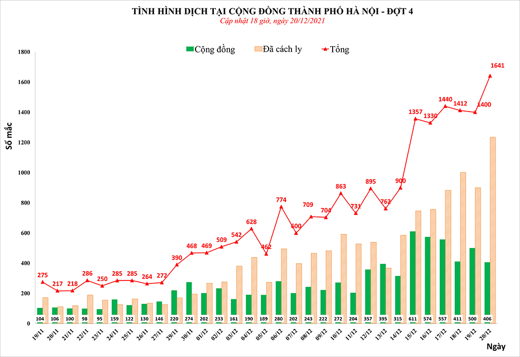 Covid Hà Nội tối 20-12: Ghi nhận 1641 F0; quận Ba Đình dẫn đầu với 353 ca mắc mới