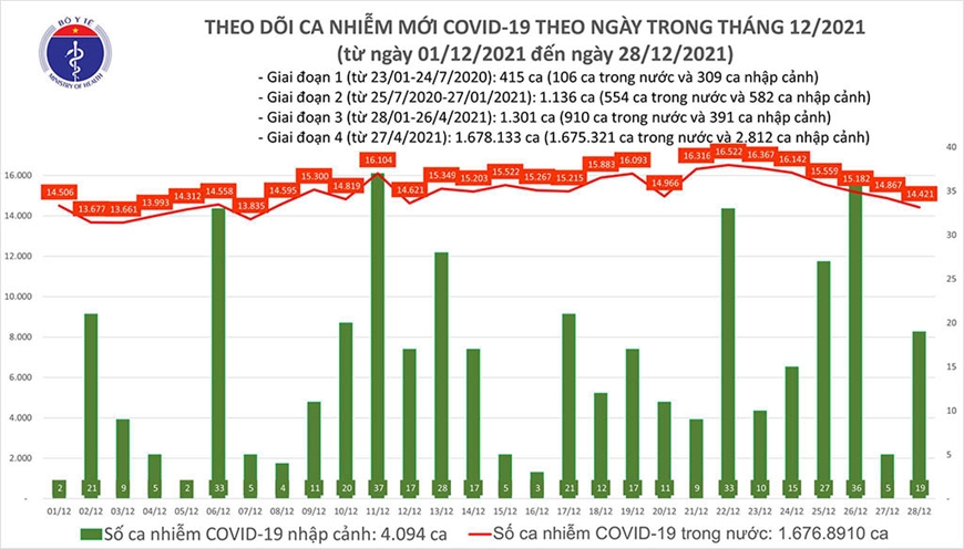 Ca nhiễm Covid tối 28-12: Cả nước thêm 14.440 ca nhiễm mới; Hà Nội F0 vẫn ở mức cao kỷ lục