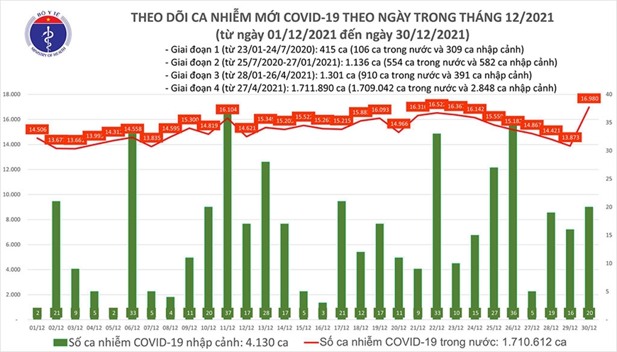Ca nhiễm Covid tối 30-12: Cả nước thêm 17.000 F0; Hà Nội tiếp tục dẫn đầu cả nước về ca mắc mới