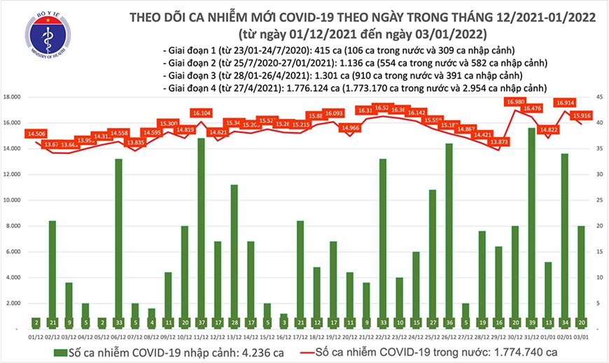Ca nhiễm Covid tối 3-1: Cả nước có thêm 15.936 ca mắc mới, gần 200 người tử vong