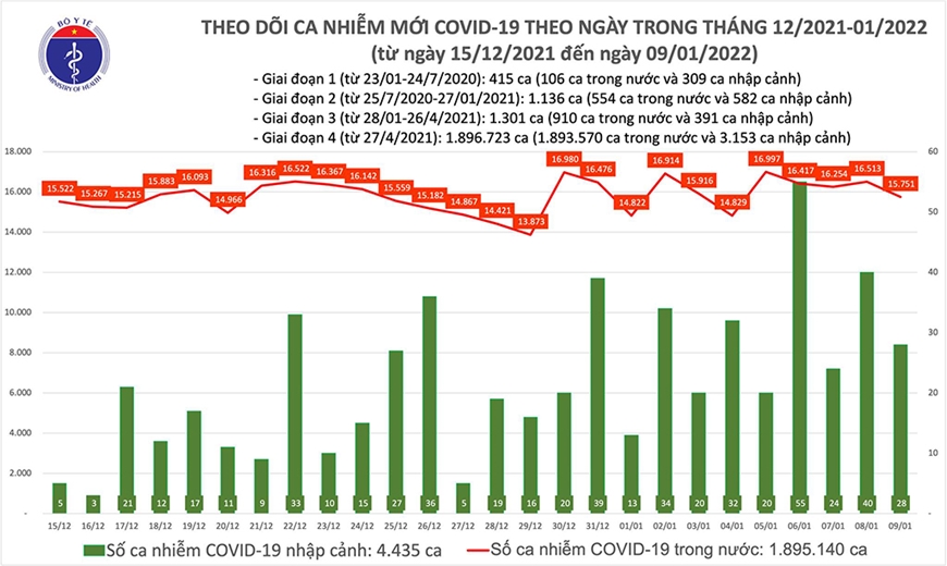 Ca nhiễm Covid tối 9-1: Cả nước thêm 15.779 F0; Hà Nội, Hải Phòng tiếp tục lập kỷ lục về ca mắc mới
