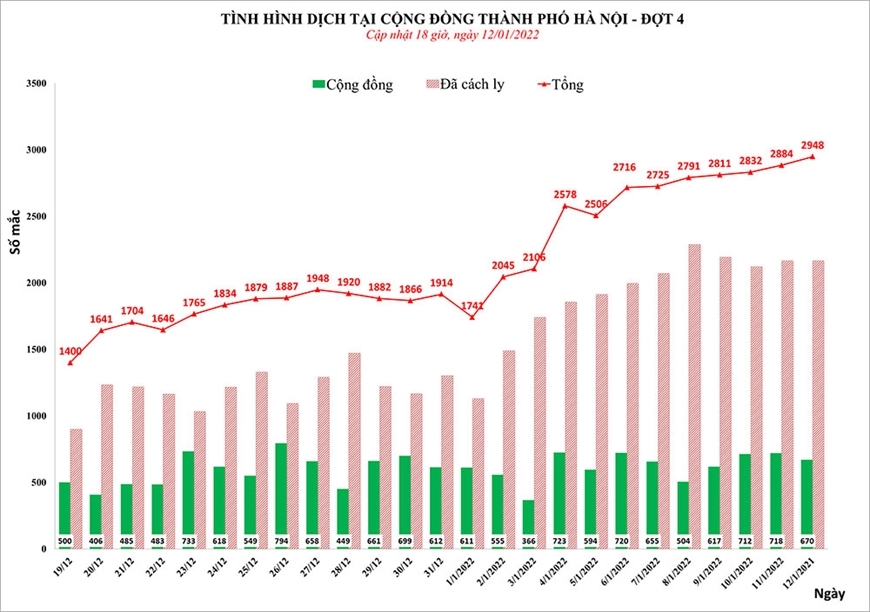 Hưng Yên ghi nhận 324 ca dương tính trong ngày 13/1