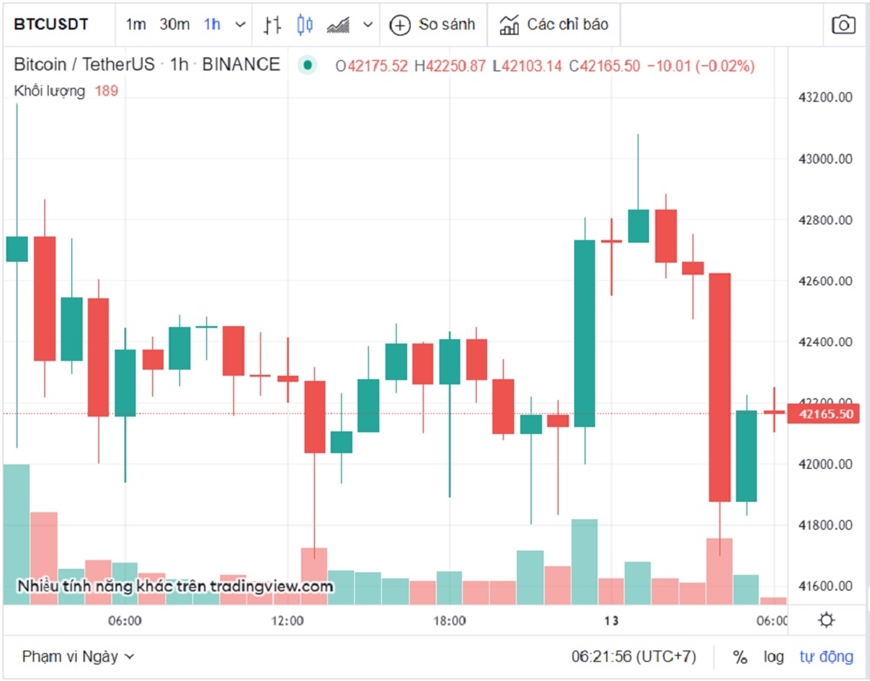 Tỷ giá USD hôm nay 13-2: USD tăng vượt mốc quan trọng, bitcoin tăng – giảm khó đoán định