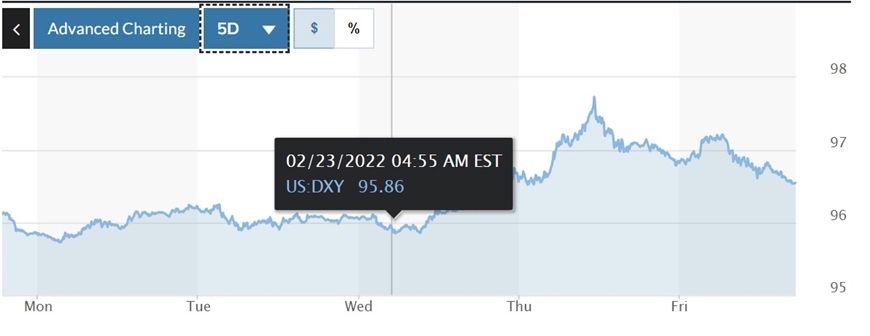 Tỷ giá USD hôm nay 28-2: Liệu đồng USD sẽ mạnh lên do tâm lý lo ngại rủi ro ngày càng tăng?