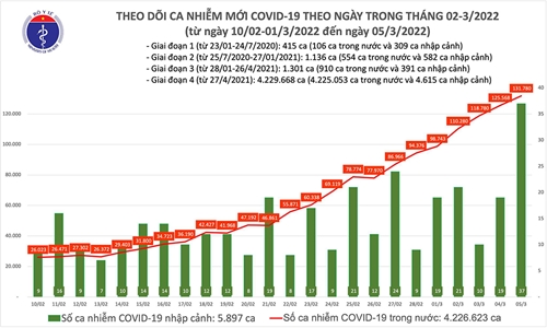 Ca nhiễm Covid tối 5-3: Cả nước thêm 131.817 F0; Hà Nội ca mắc mới tăng kỷ lục