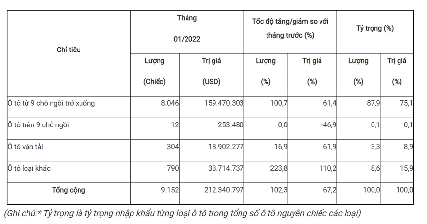 Tháng 2-2022: Lượng ô tô nguyên chiếc nhập khẩu tăng mạnh tới 102,3%