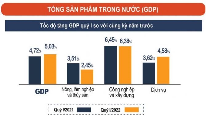 Kinh tế, xã hội quý 1 năm 2022 khởi sắc, GDP tăng 5,03%