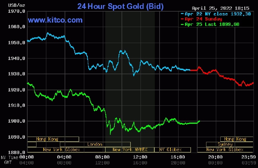 Giá vàng hôm nay 26-4: Giá vàng thế giới “lao dốc” xuống dưới 1.900 USD/ ounce
