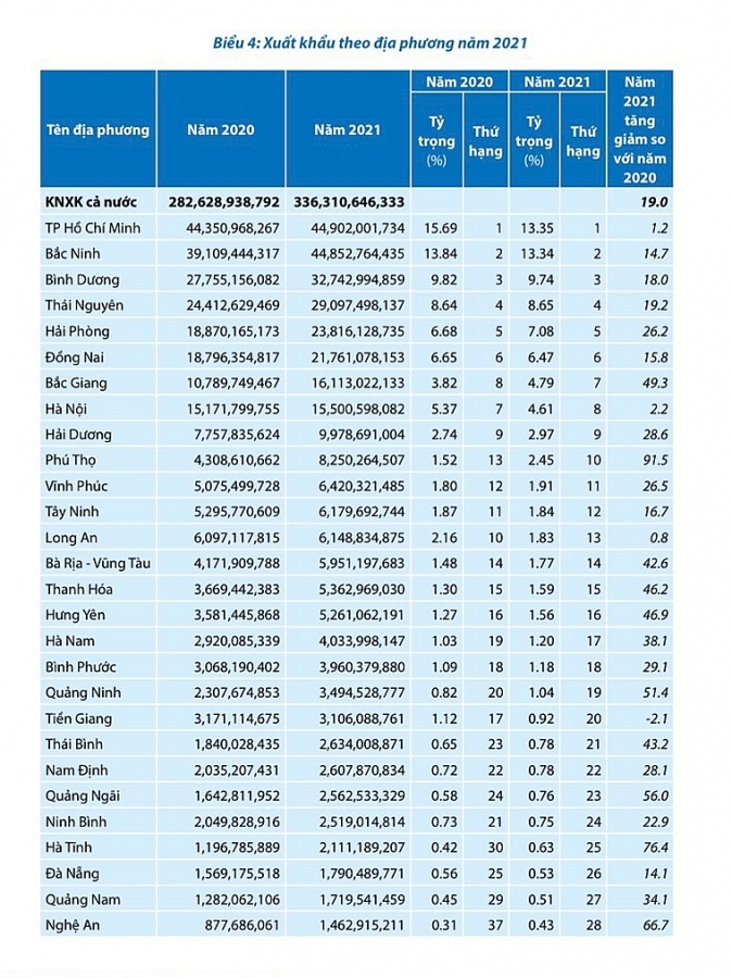 Bức tranh xuất nhập khẩu năm 2021: Những tỉnh top đầu không xáo trộn nhiều, có tỉnh bứt phá