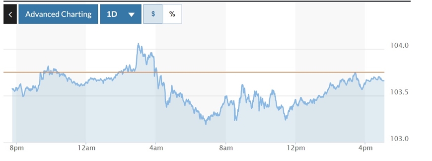 Biểu đồ biến động Chỉ số DXY trong 24 giờ qua. Ảnh: marketwatch. 