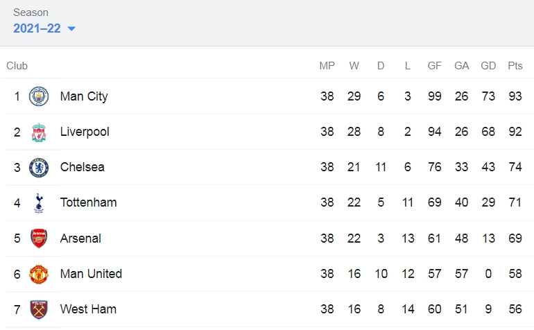 Man City bảo vệ th&agrave;nh c&ocirc;ng ng&ocirc;i v&ocirc; địch Ngoại hạng Anh