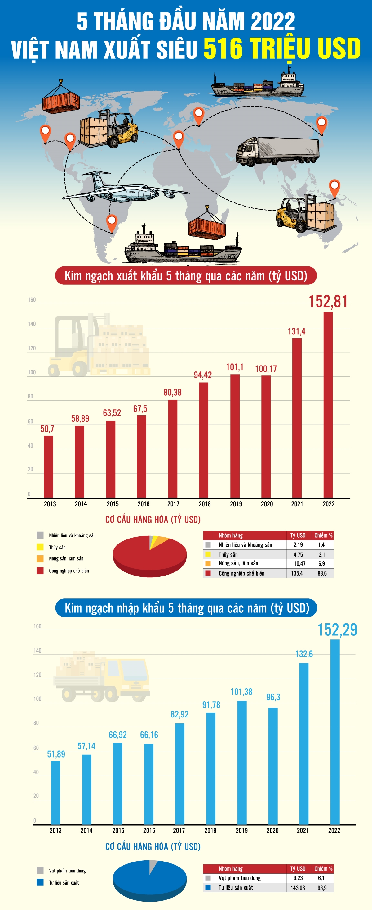 5 tháng đầu năm 2022 Việt Nam xuất siêu 516 triệu USD