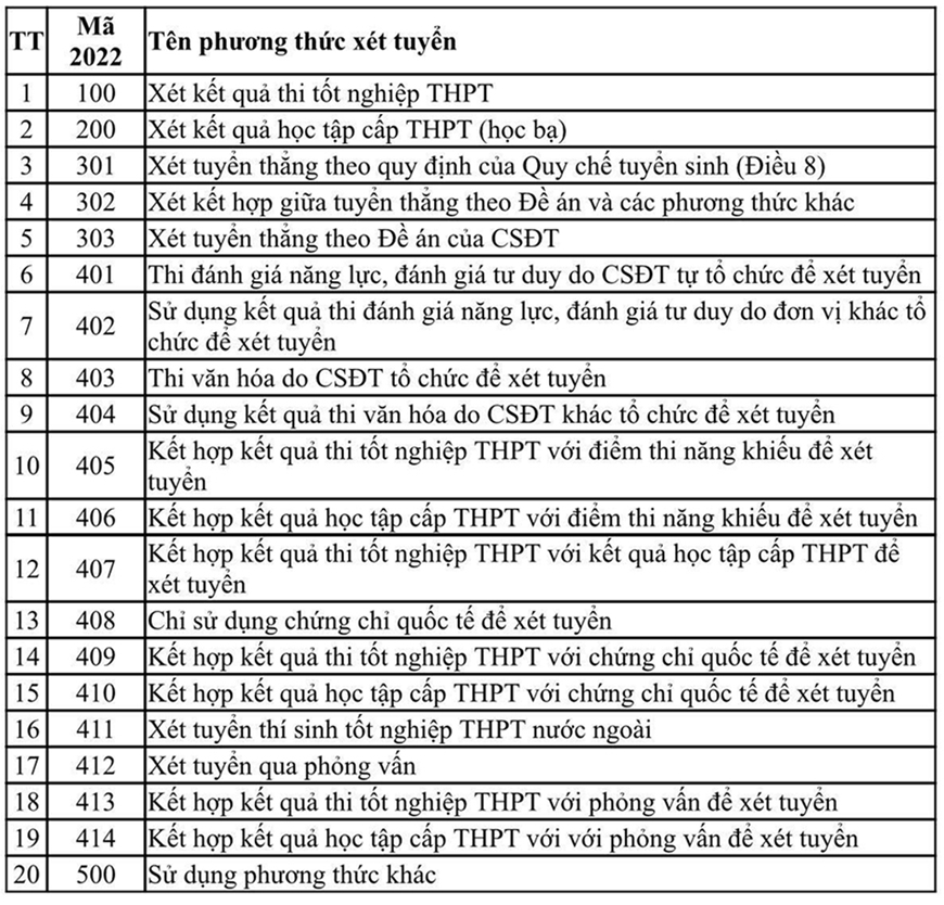Bộ Giáo dục và Đào tạo công bố 20 phương thức xét tuyển đại học năm 2022