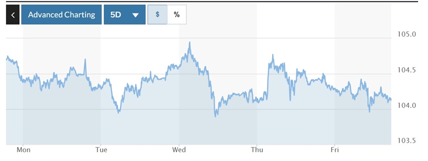 Tỷ giá USD hôm nay 26-6: Đồng USD xác lập tuần giảm đầu tiên trong tháng