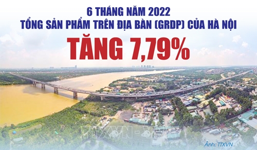 Tổng sản phẩm trên địa bàn của Hà Nội tăng 7,79% trong 6 tháng đầu năm 2022