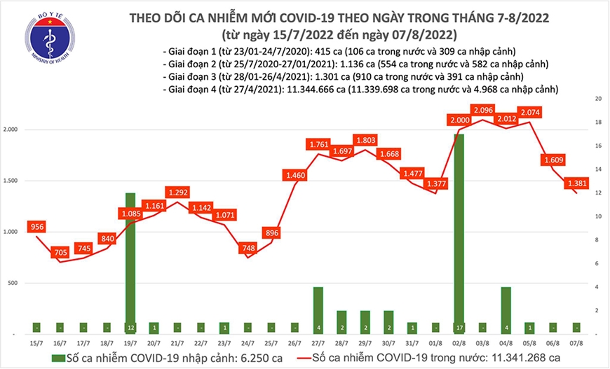 Cả nước đã tiêm được gần 250 triệu liều vắc xin phòng Covid-19