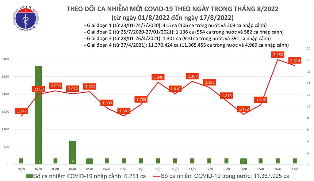 Ngày 17-8, cả nước thêm 2.814 ca Covid-19, 3 ca tử vong