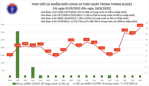 Số ca mắc Covid-19 tăng mạnh lên 3.295 F0