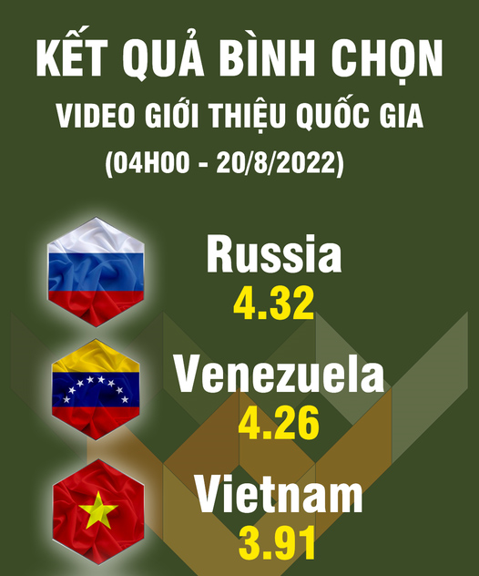 Đội quân văn hóa Việt Nam đứng thứ 3 vòng bình chọn Video giới thiệu quốc gia tại Army Games 2022