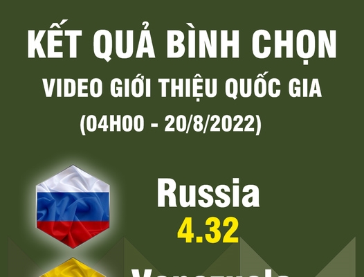 Đội quân văn hóa Việt Nam đứng thứ 3 vòng bình chọn Video giới thiệu quốc gia tại Army Games 2022