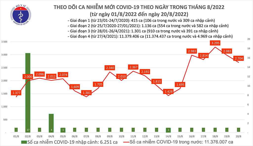 Cả nước thêm 2.704 ca Covid-19 mới; một bệnh nhân tử vong