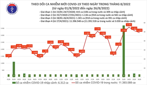 4 ngày liên tiếp, ca mắc Covid-19 mới tại Việt Nam trên 3.000 ca