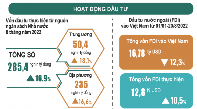 Bức tranh kinh tế 8 tháng năm 2022: Trên đà khởi sắc, có lĩnh vực tương đương trước dịch Covid-19