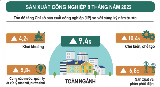 Bức tranh kinh tế 8 tháng năm 2022: Trên đà khởi sắc, có lĩnh vực tương đương trước dịch Covid-19