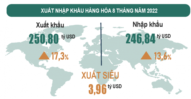 Bức tranh kinh tế 8 tháng năm 2022: Trên đà khởi sắc, có lĩnh vực tương đương trước dịch Covid-19