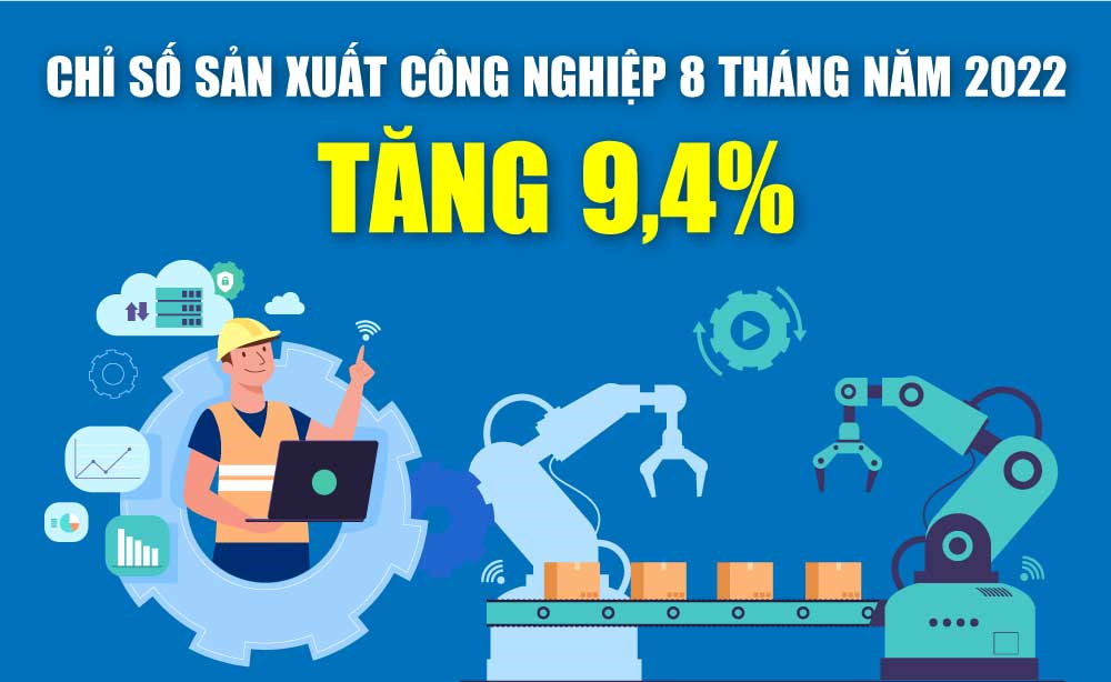 Chỉ số sản xuất công nghiệp 8 tháng năm 2022 tăng 9,4%