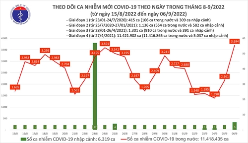 Ca mắc Covid-19 mới tăng mạnh nhất trong 3 tháng qua