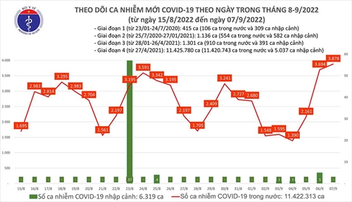 Ca mắc Covid-19 mới tăng mạnh lên gần 4.000 ca