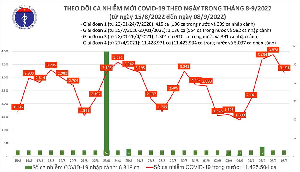 Ngày 8-9, Việt Nam ghi nhận hơn 3.000 ca mắc Covid-19 mới