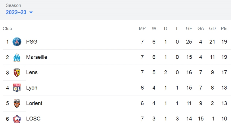 Vòng 7 Ligue 1: PSG nhọc nhằn thắng “tiểu tốt” Vòng 7 Ligue 1: PSG nhọc nhằn thắng “tiểu tốt”