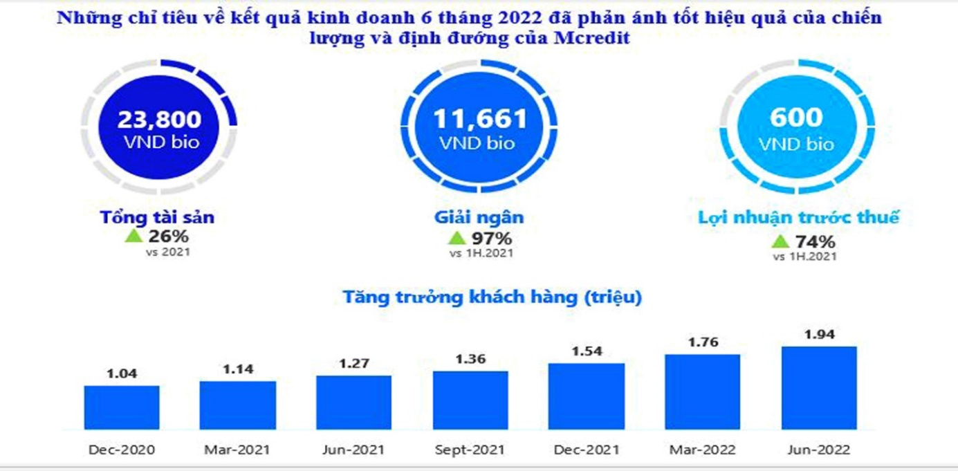 Mcredit tăng tốc với chiến lược hiệp lực tập đoàn
