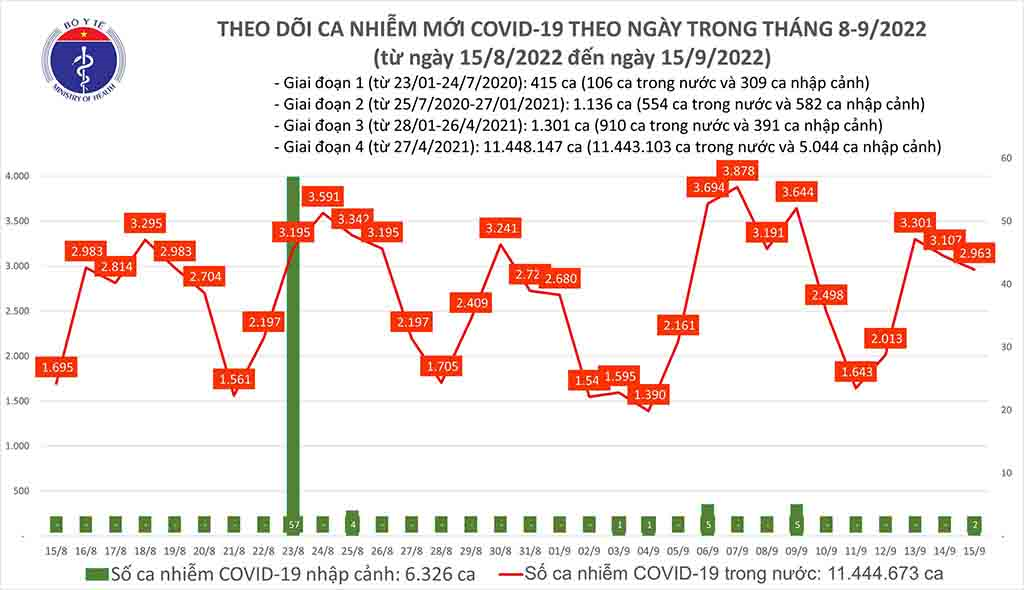 Ca tử vong do Covid-19 tăng mạnh