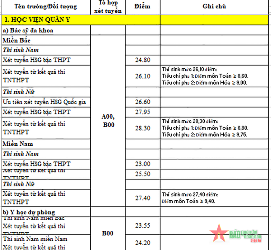 Thông tin điểm chuẩn các trường quân đội năm 2022