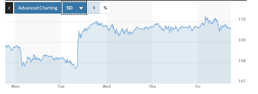 Tỷ giá USD hôm nay 18-9: Đồng USD lấy lại đà tăng tuần